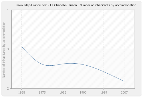 La Chapelle-Janson : Number of inhabitants by accommodation